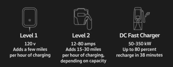 levels of charger at EV charging station