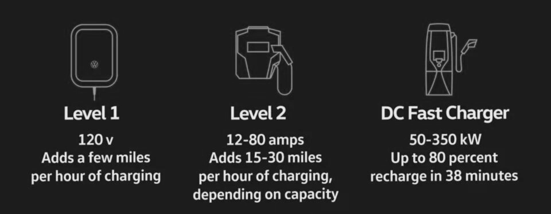 Image explaining the different types of chargers at charging station /charging stations, including fast charging and their speeds