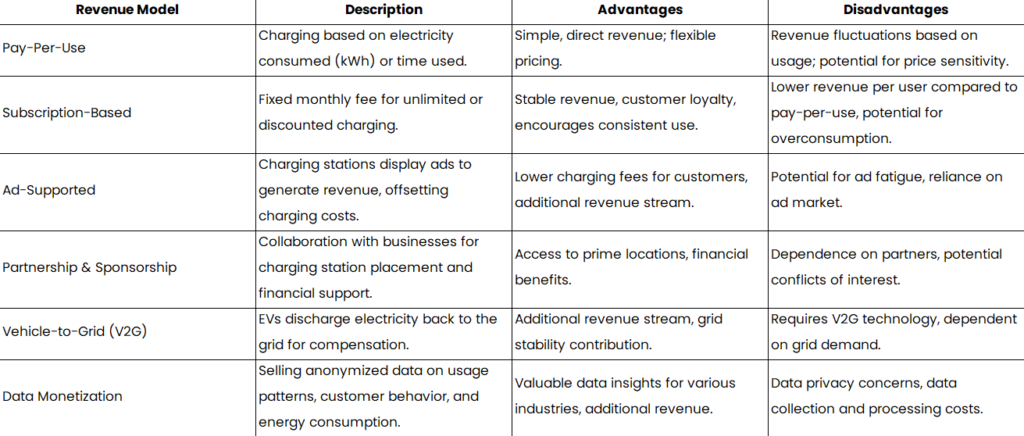 A comprehensive look into the various revenue models of EV charging stations