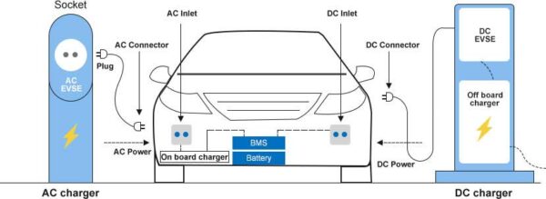 AC charging in EVs v/s DC charging in EVs at charging station / charging stations (Difference between AC and DC Charging)