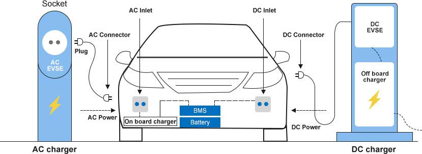 AC charging in EVs v/s DC charging in EVs at charging station / charging stations (Difference between AC and DC Charging)