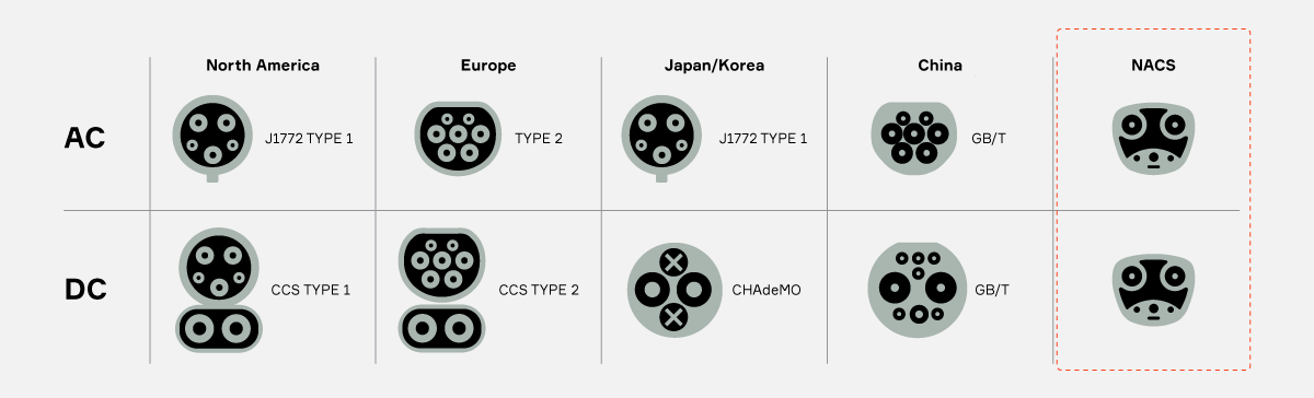 EVSE Types - Type 6 chargers