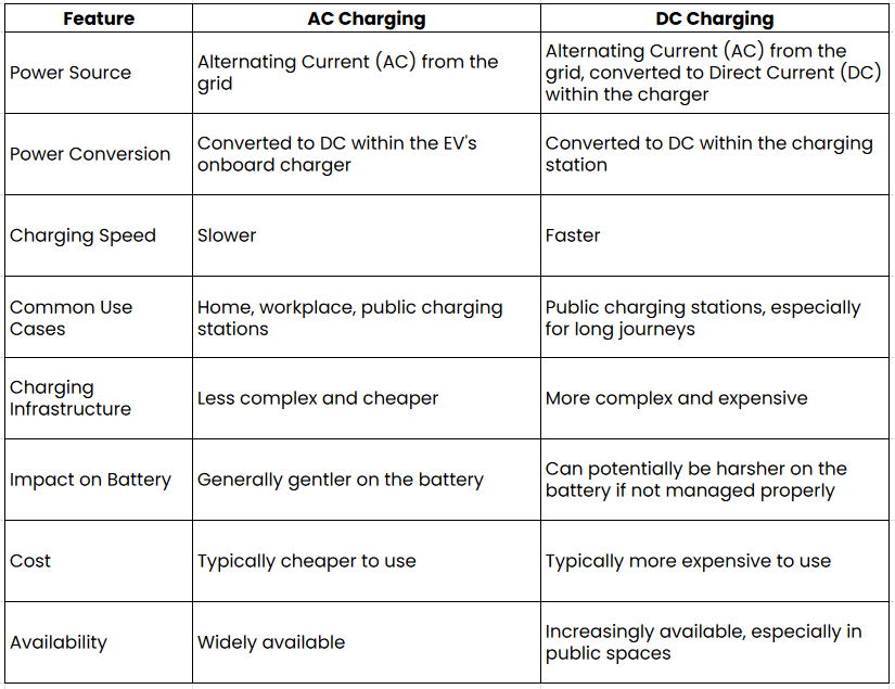 Difference Between AC and DC Charging