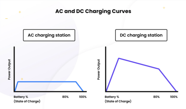 Charging Curves: AC and DC Charging