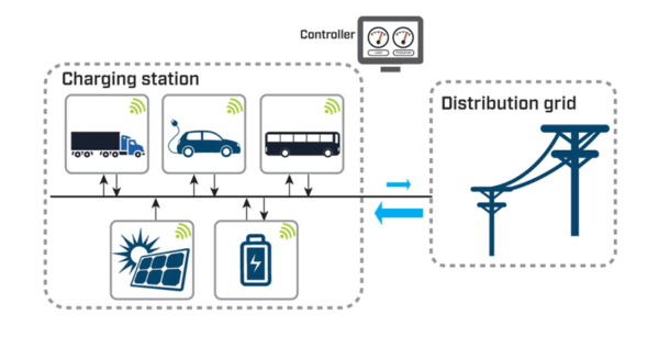 Power grid and supply must be considered while selecting a location for EV charging station