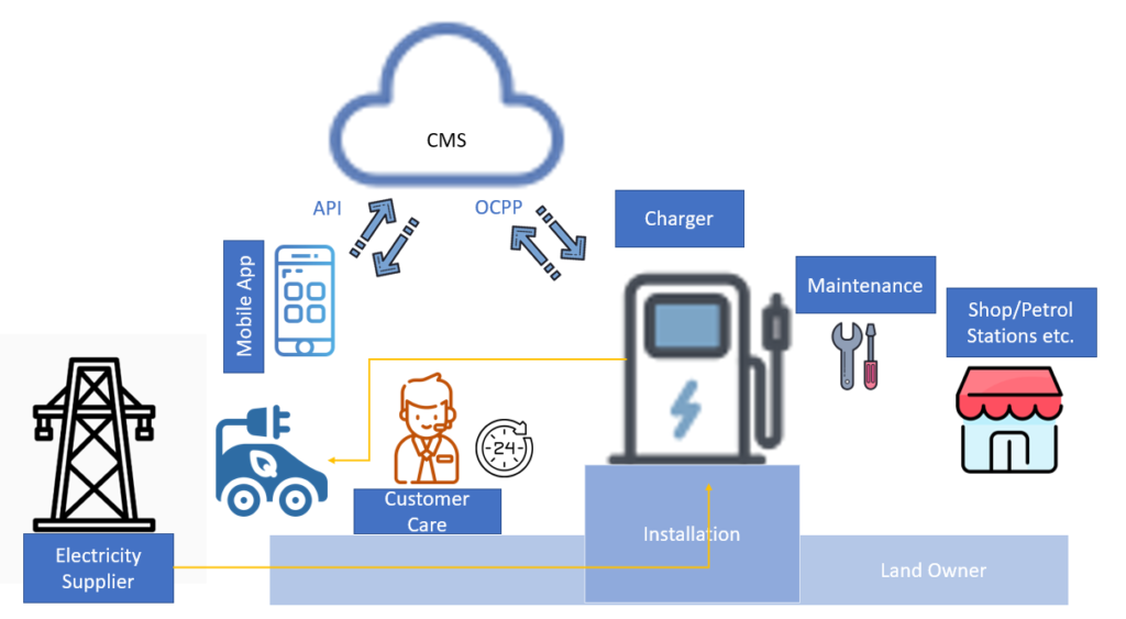 Working of OCPP