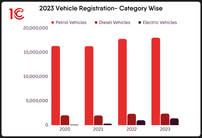 2023 Vehicle Registration- Category Wise