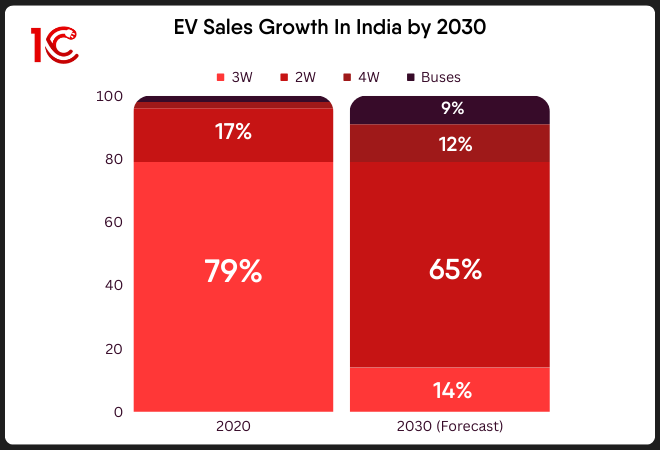 2030 Trend Analysis of EV Market in India by 1 charging