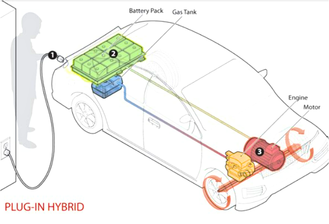 Types of Hybrid Vehicle- 1charging