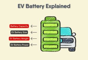 Read more about the article EV Battery Explained: Size, Weight, Power & Capacity