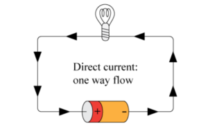 Read more about the article Direct Current: Meaning, Types, Working