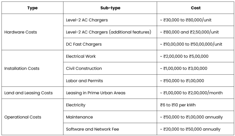 Cost of setting up an EV charging station in India